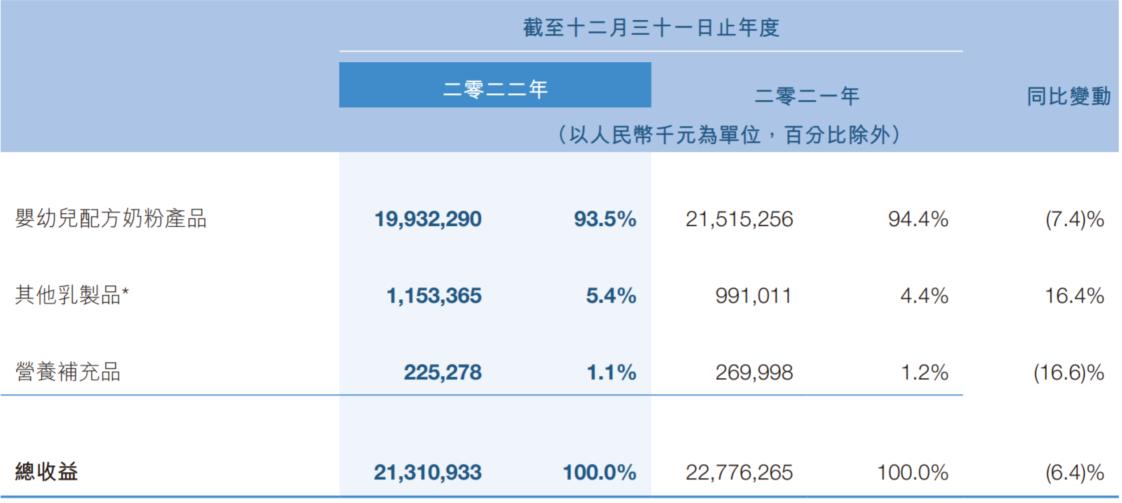 飞鹤业绩下滑,飞鹤财报背后一罐奶粉毛利率