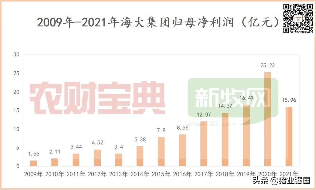 2022年海大饲料销量将突破,2018海大饲料销量