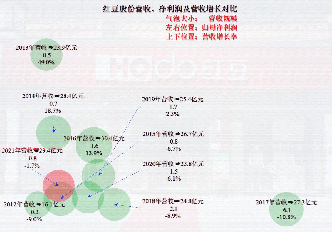 疫情的红利不是太持久，红豆股份想找一个相对持久的新主业