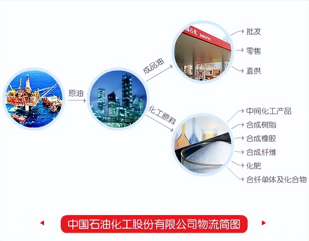 中国石化分析报告,中国石化成长性分析