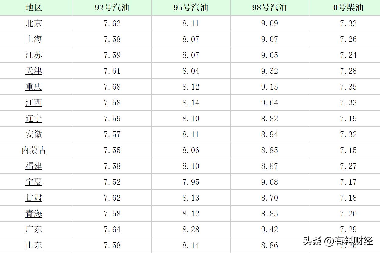 广东92号油价和95号汽油价,今年油价调整查询92号汽油价格