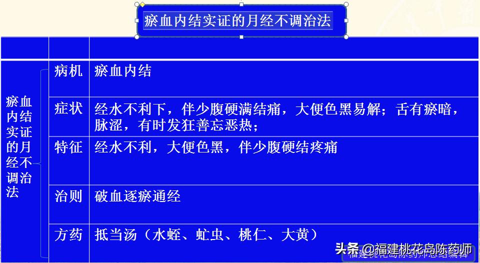 金匮要略治疗杂病的原则,金匮要略妇人杂病22条解释