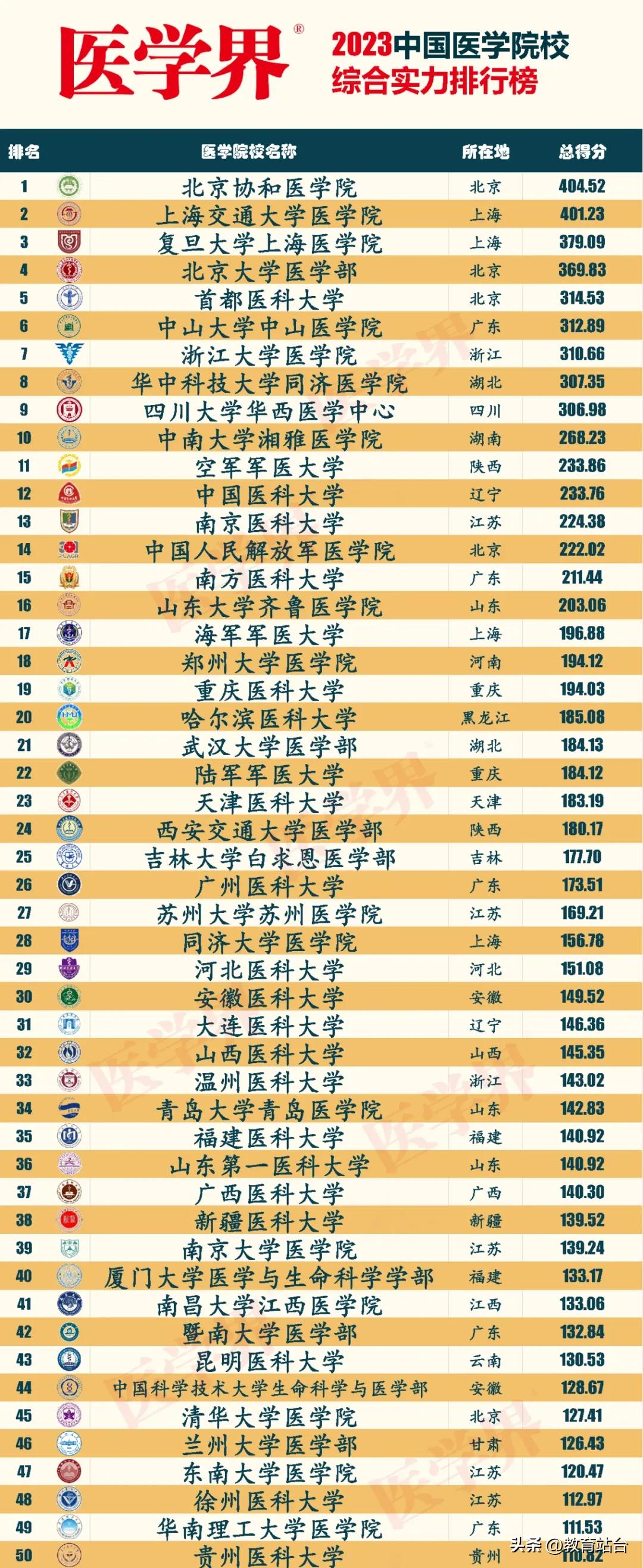 2023年全国最新医学院校排名,中国医科大学100强
