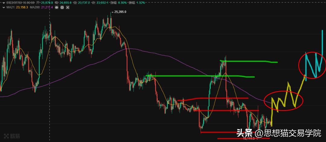 能承受亏多少钱就能赚到多少钱,赚多少是运气亏多少才是水平