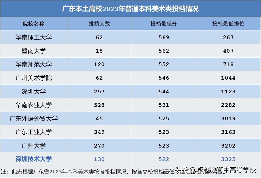 最新！全省本科高校投档及录取详情大汇总（附满意度排名）