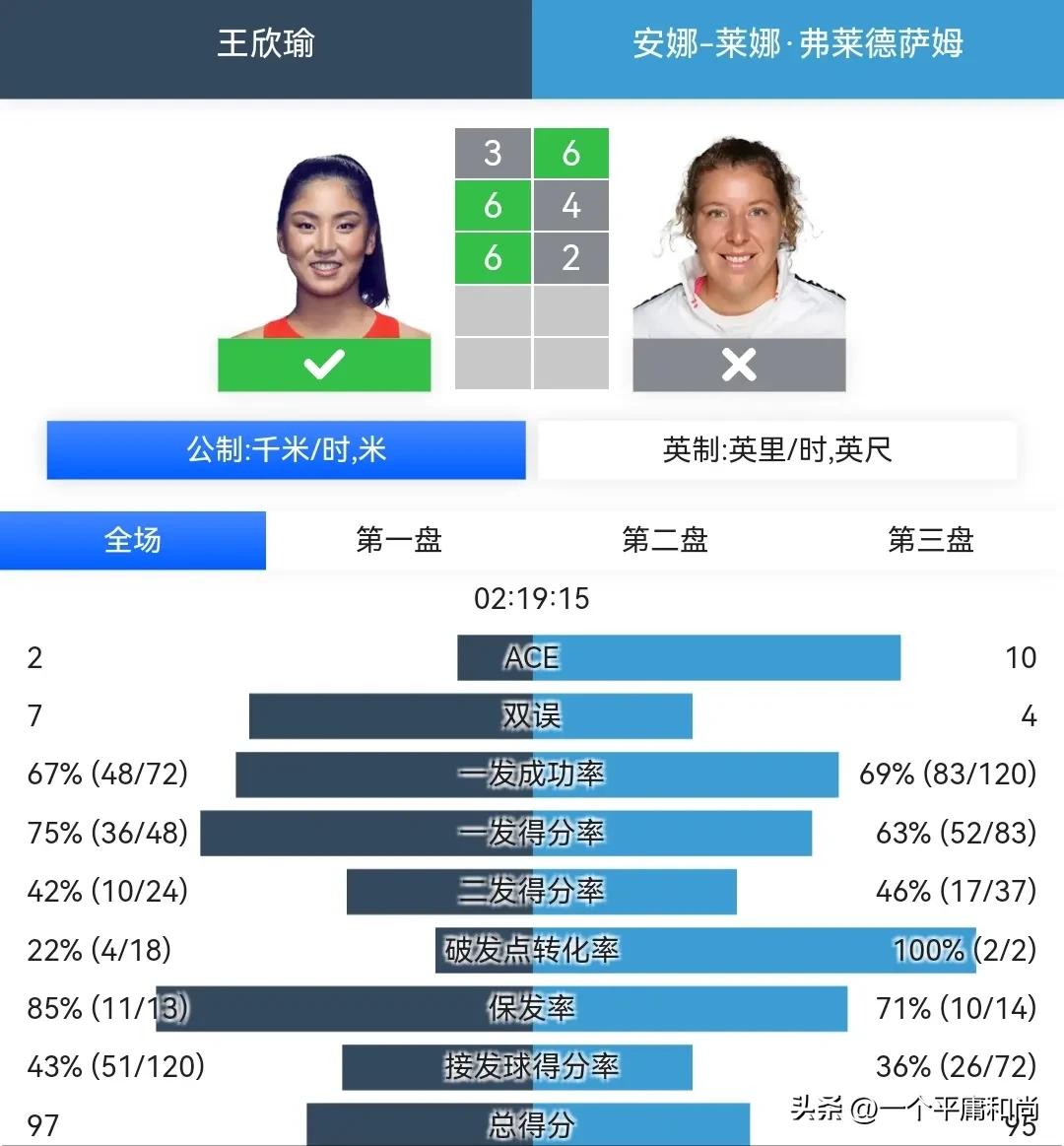 wta迈阿密站王欣瑜晋级32强,网球迈阿密赛王欣瑜完胜晋级次轮