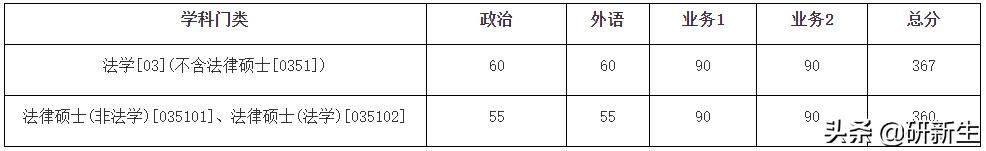 浙江工商大学考研法学专业分数线,法学考研浙江有哪些学校可以参考