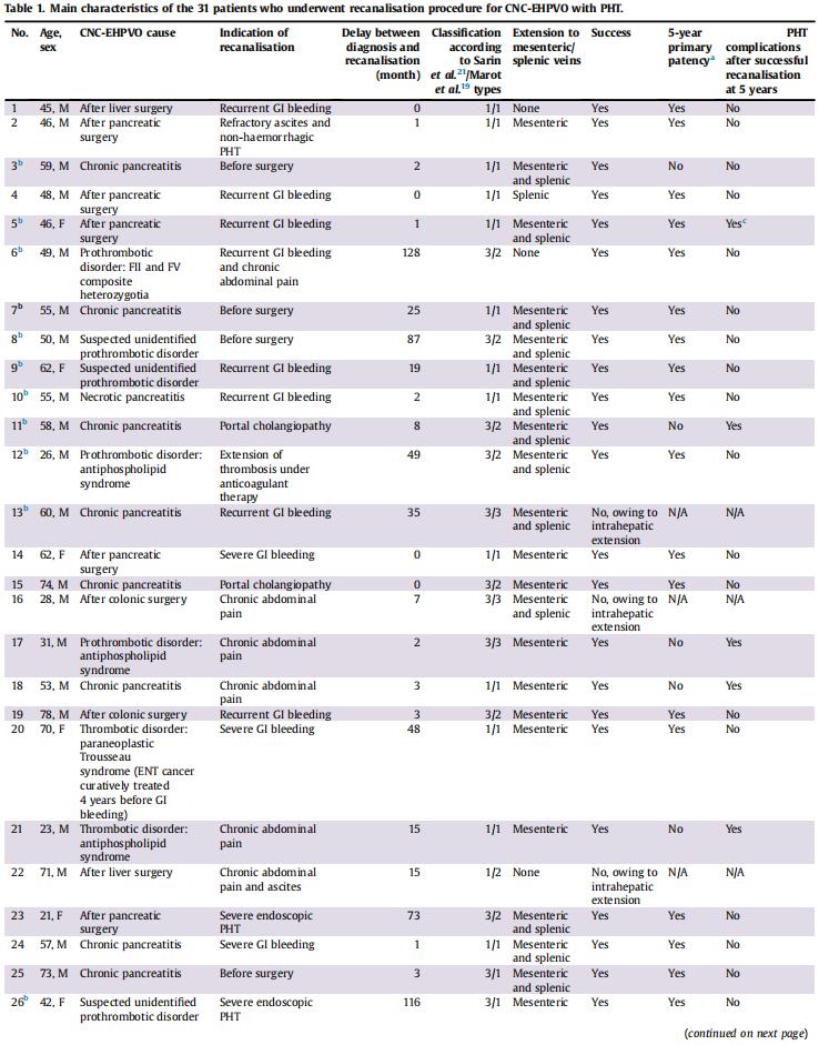 ​单纯门静脉再通术治疗非肝硬化性慢性肝外门静脉阻塞引起的重度…