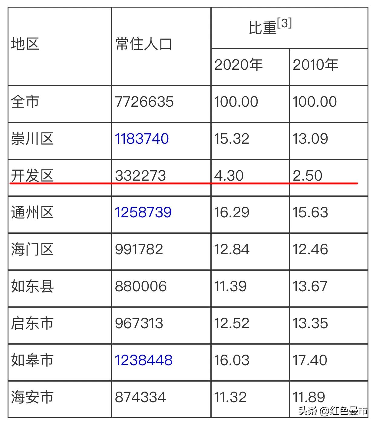 虽然都以“南通”命名，但这两座开发区大有不同