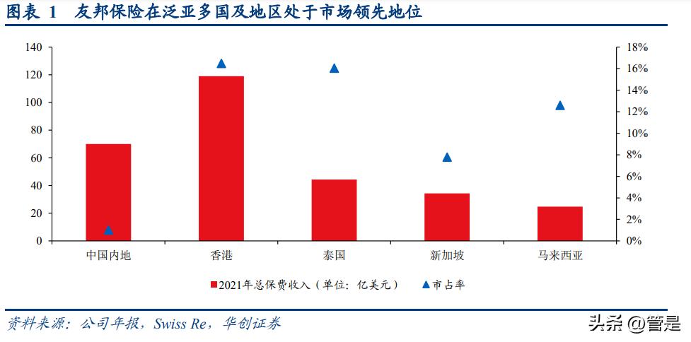 友邦保险分析,友邦保险卓越事业