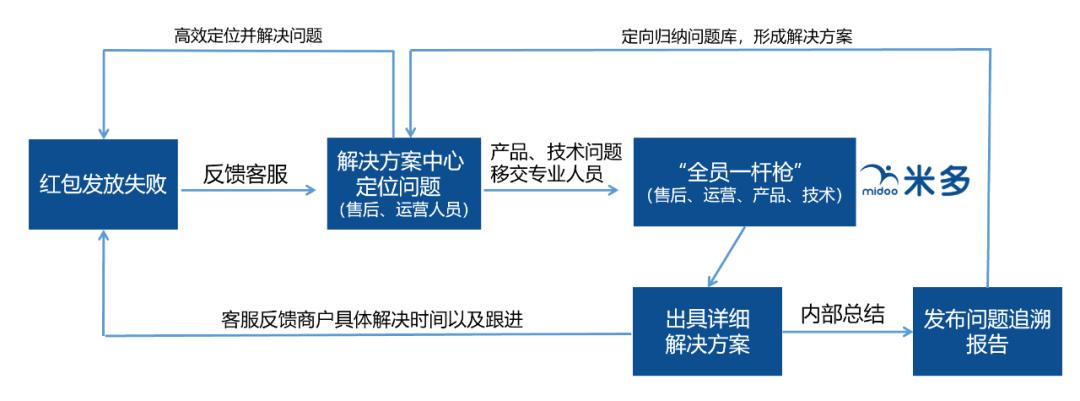 4月22日米多一物一码红包发放异常,微信支付团队为其正名