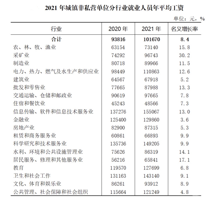 重庆平均工资发布！这些行业最挣钱！快看看你是不是又拖后腿了
