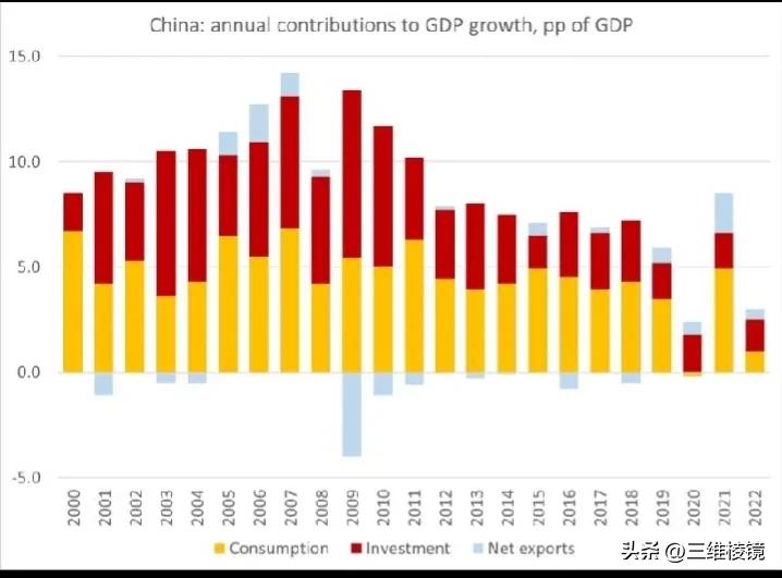 gdp与消费投资出口的关系,中国gdp投资消费出口占比2020