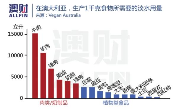 澳牛进口中国锐减，但澳洲人也快吃不起牛肉了
