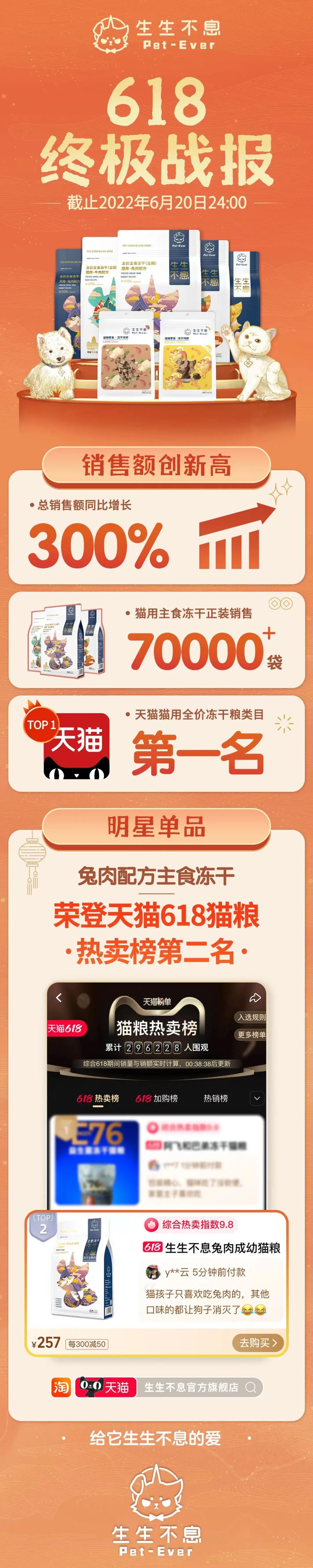 天猫宠物618,天猫618宠物食品销售排行榜