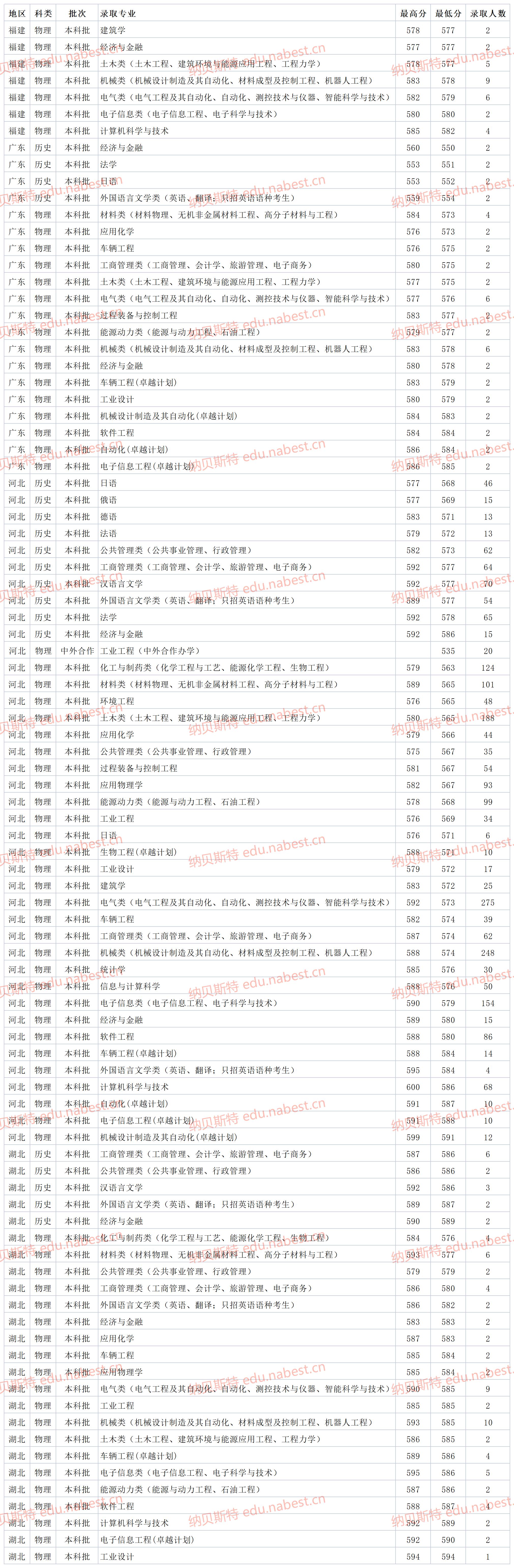 2021年燕山大学一本录取分数线,燕山大学2021年录取分数线是多少