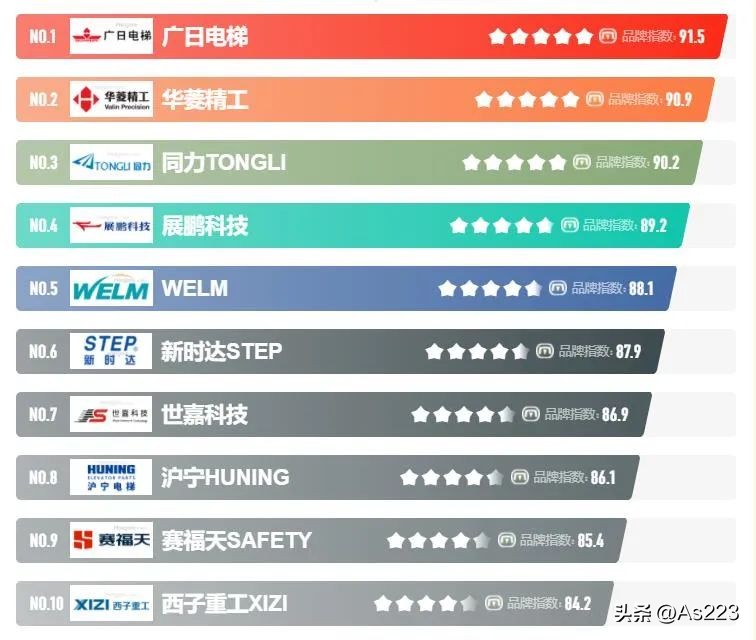 2017全国电梯排名前二十位的品牌,2021十大电梯排行榜