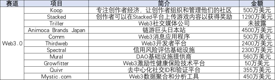 投融半月报：DeFi走出「冰封期」