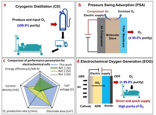 psa工业制氧机氧气纯度,欧姆龙五升制氧机氧气纯度