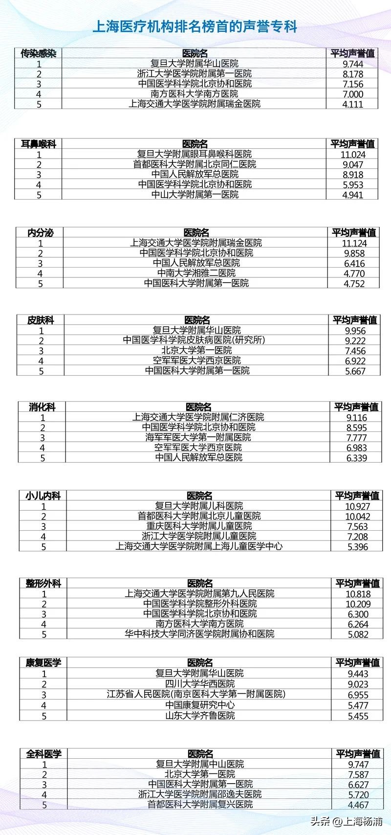 中国医院前一百排名各城市数量,上海前十名医院排名