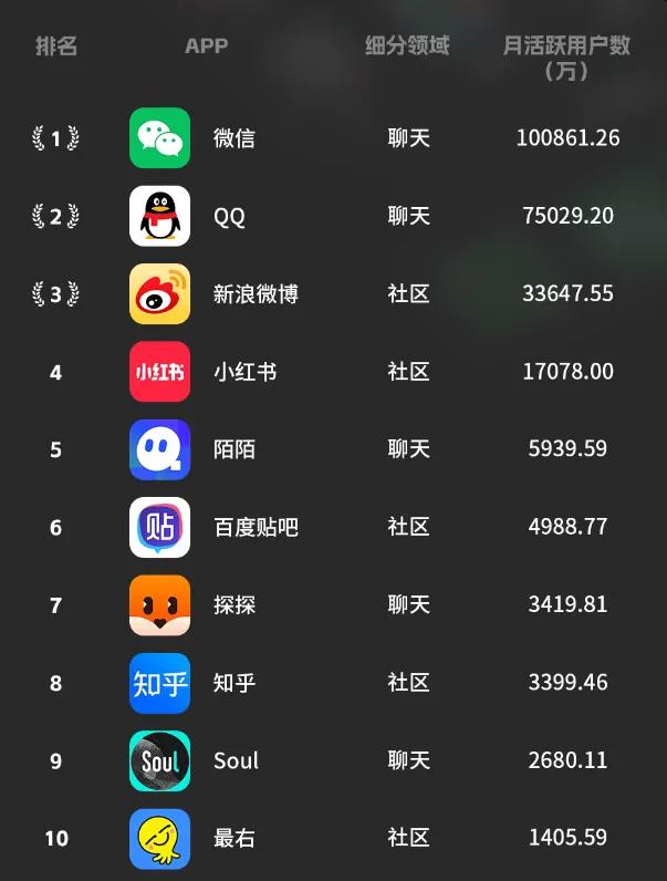 手机社交影音APP活跃度排行，手机中必备APP，您想到的是哪个？