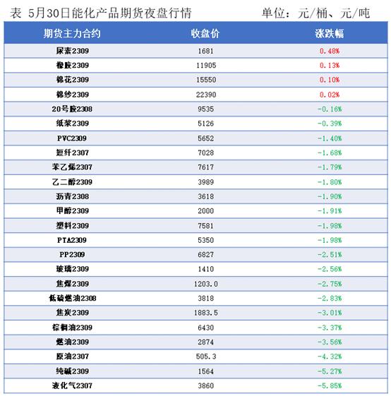 隆众能化早读:市场对美国债务上限协议可行性的担忧国际油价下跌
