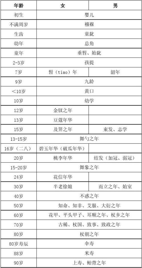 古人从小到大对年龄的称呼是什么,古人对女子年龄的称谓从小到大