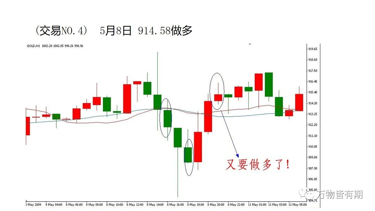 黄金短线交易系统,吴迪玩转黄金短线交易系统