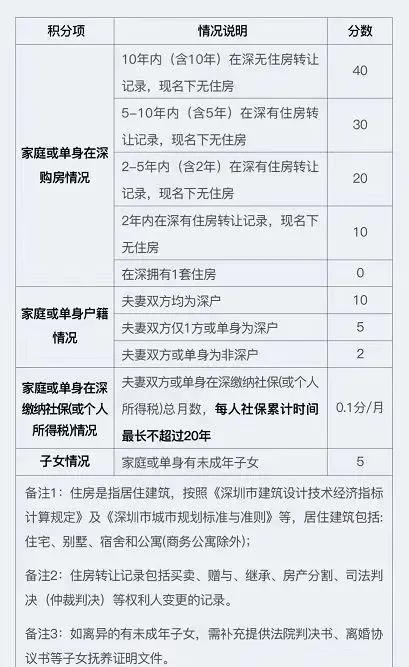 深圳打新积分标准,深圳打新的积分是怎么弄的
