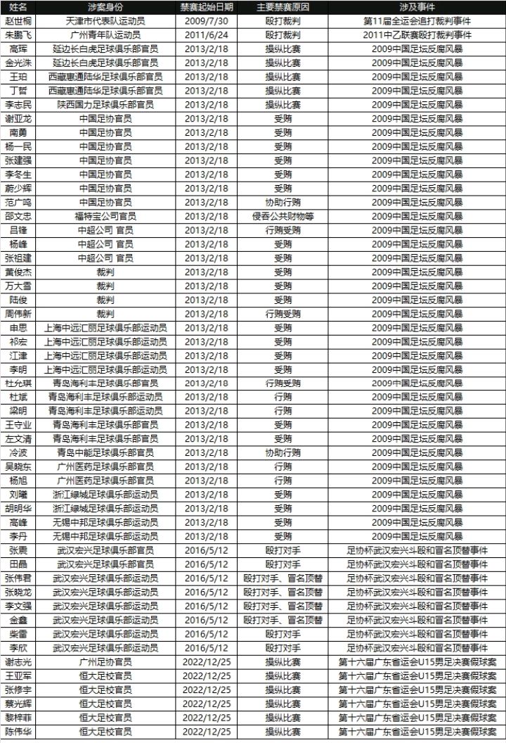 梁文博假球事件最新消息,梁文博假球事件涉事球员