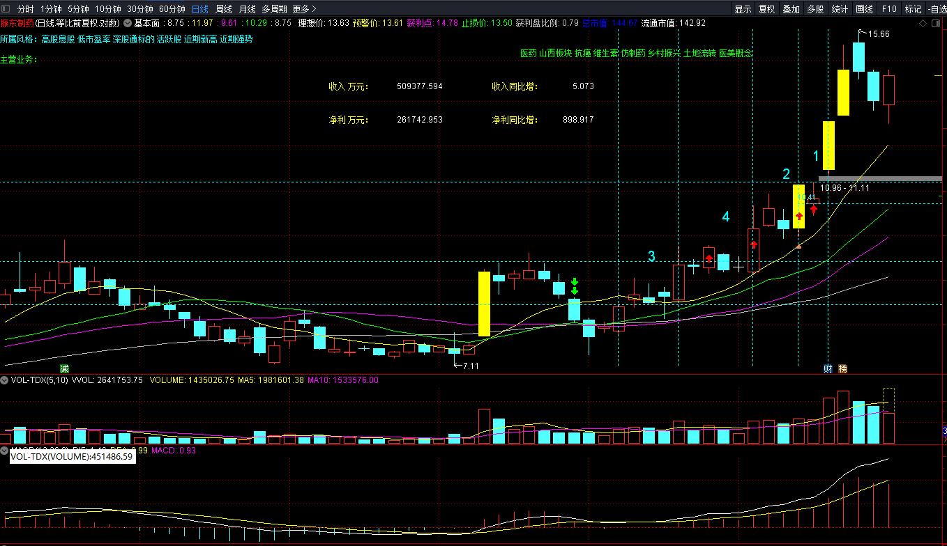 如何解决股票冲高回落,怎样解决股票卖出去就涨上去