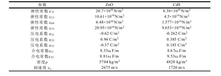 究竟是哪两种因素，影响石墨烯放大声表面波的放大性能？
