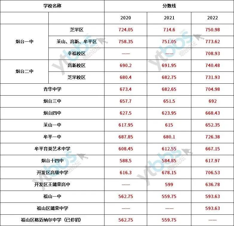 福山区和开发区的高中哪个好,福山区可以在开发区上学吗