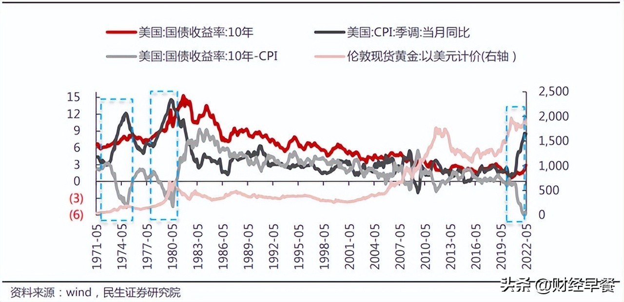 从黄金涨跌，窥探世界正在经历什么