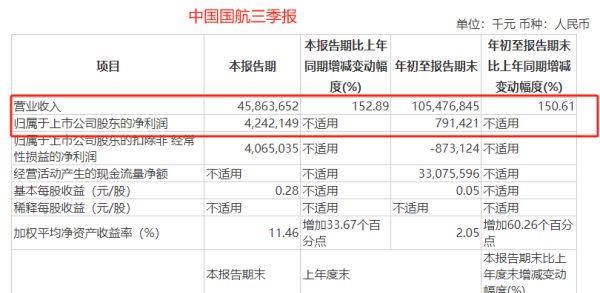 疯狂增长！三大航空公司机票销售爆发，一举成为亿万富翁！