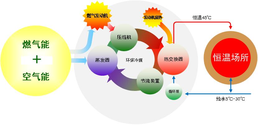 燃气空气能,空气能热泵供暖系统的优缺点