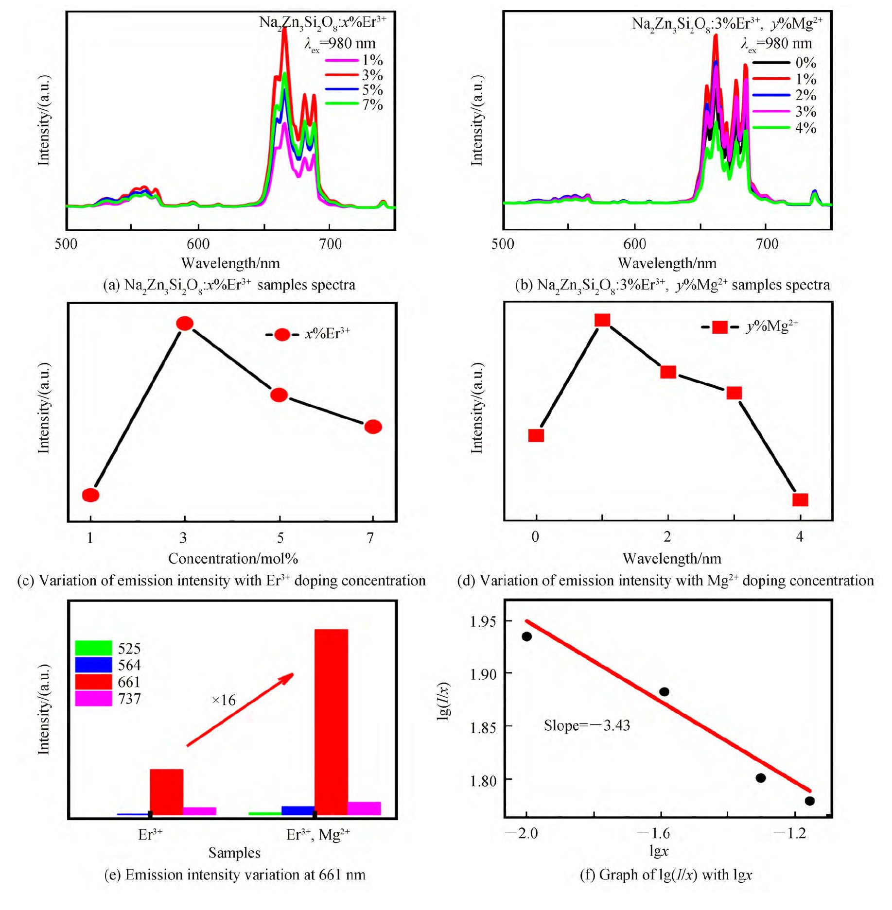 Mg2+掺杂，它对上转换发光材料Na2Zn3Si2O8:Er3+发光性能有何影响