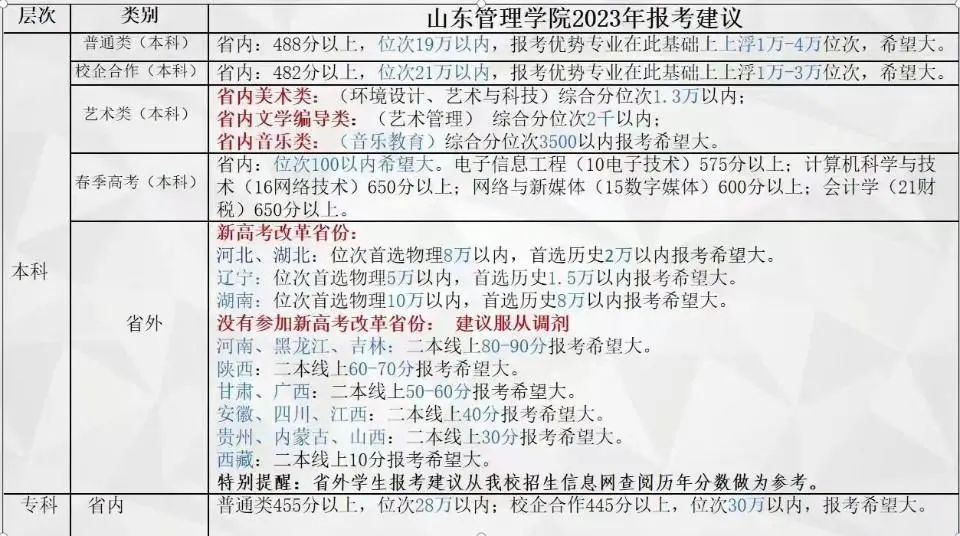 各高校专业在鲁录取分数线3年,速看省内多所高校招生计划公布