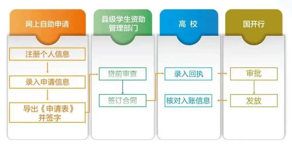 @准大学生，这份助学*款贷**攻略请收好→