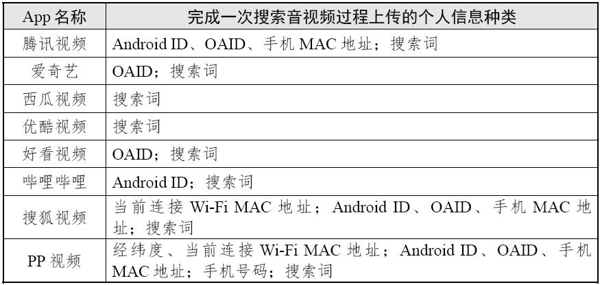 “在线影音类”App个人信息收集情况测试报告情况及结果进来看