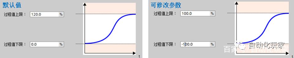 博图PID自动自整定,博途pid控制的学习和使用方法