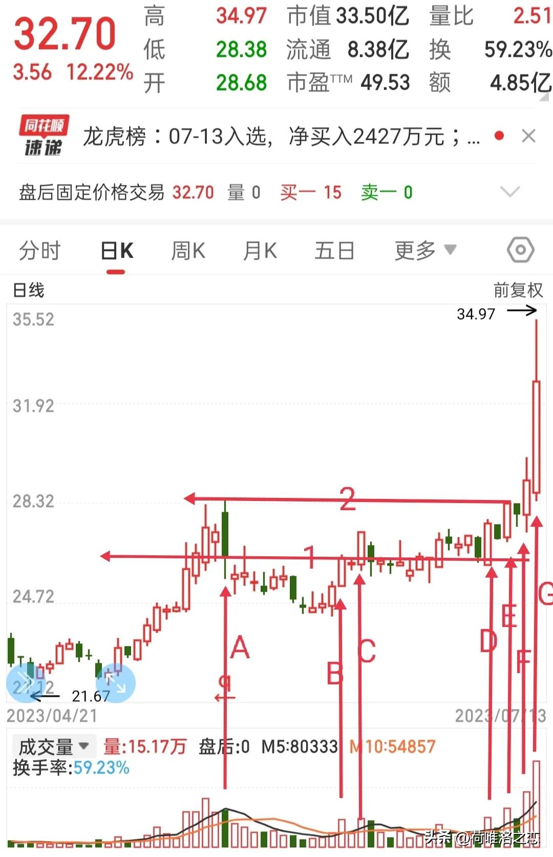 高量不破指标,巨量不破选股法