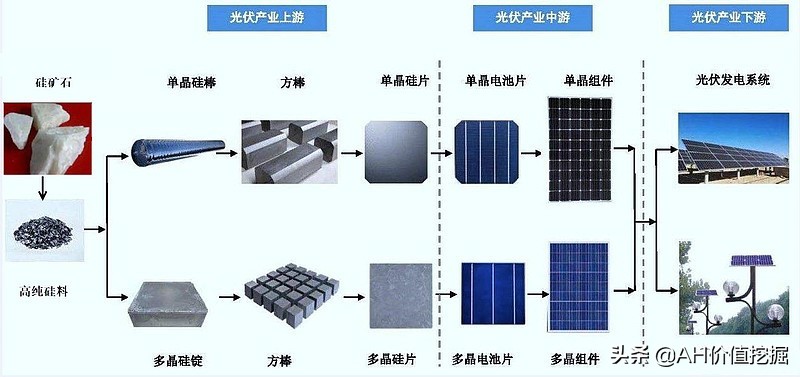 光伏板块当下的投资机会如何,光伏投资机会