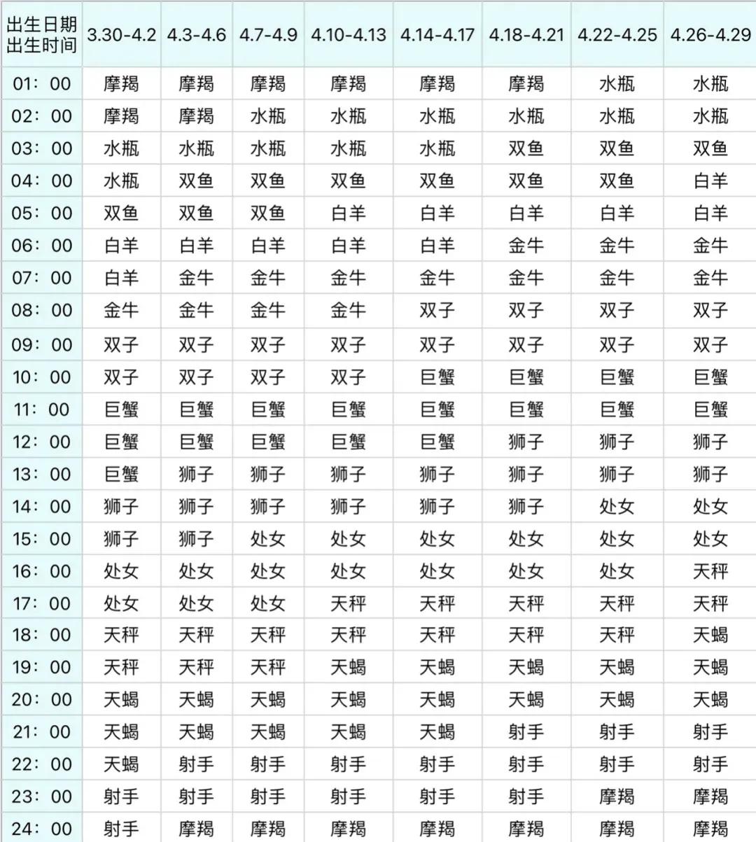 月亮上升星座查询表,你的上升星座是什么视频