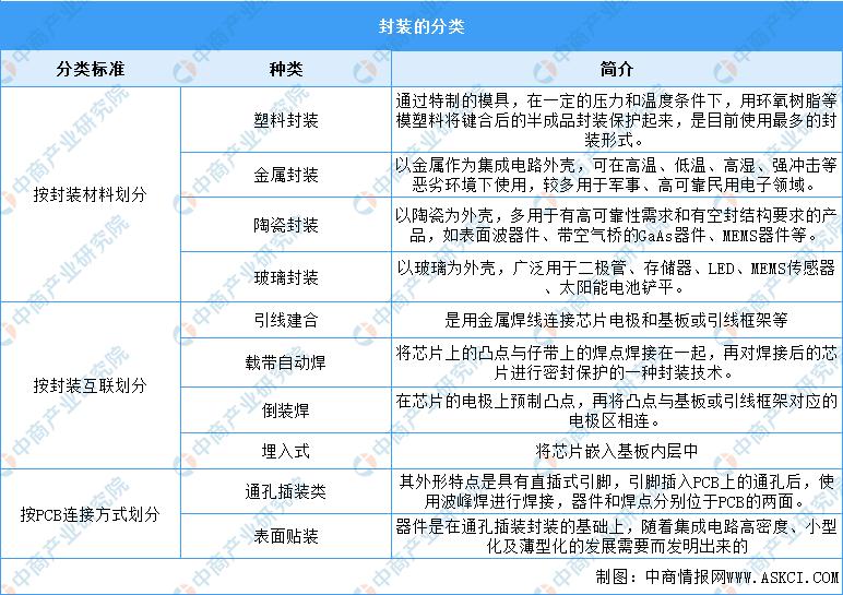 封装测试行业商机,封装测试市场份额