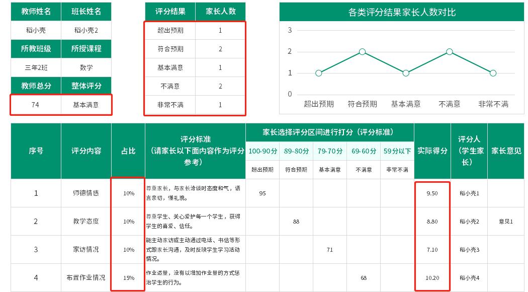 6套可视化教师讲课评估表，自动计算出图表且数据直观，真好用！