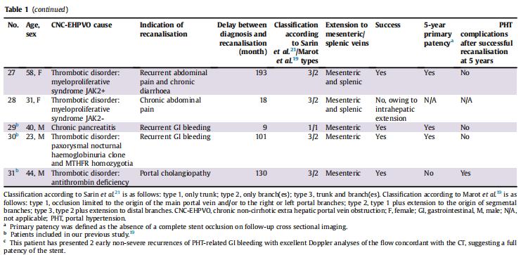 ​单纯门静脉再通术治疗非肝硬化性慢性肝外门静脉阻塞引起的重度…