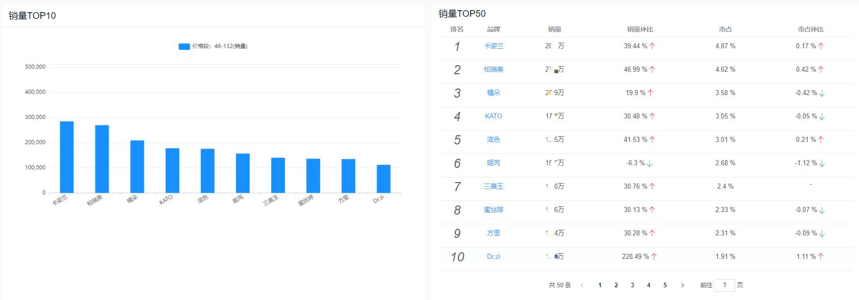 2月天猫彩妆类目销售排行榜：销额近16亿，国货品牌入围TOP3