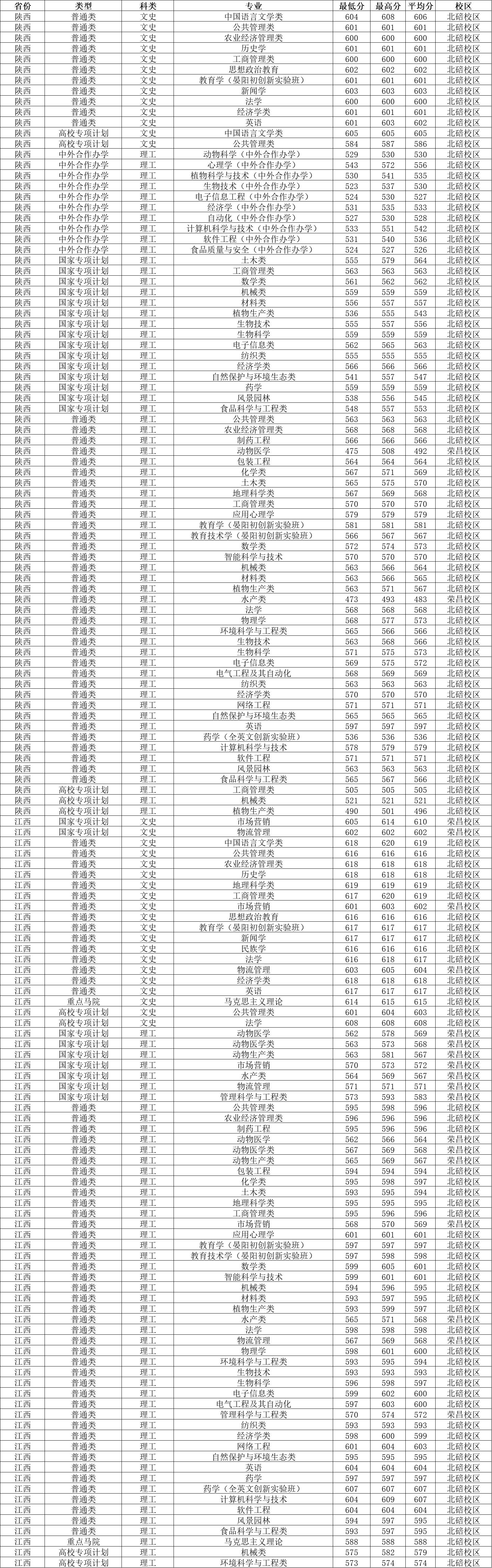 西南大学2023年各省录取分数线,2021年西南大学公费师范生分数线