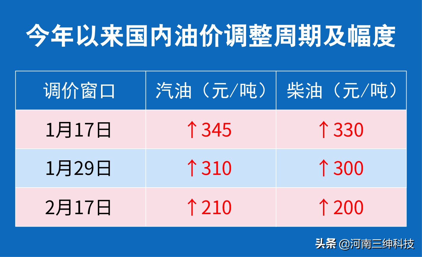 明天柴油汽油每吨上调多少,汽油每吨下调215元每升下调多少钱